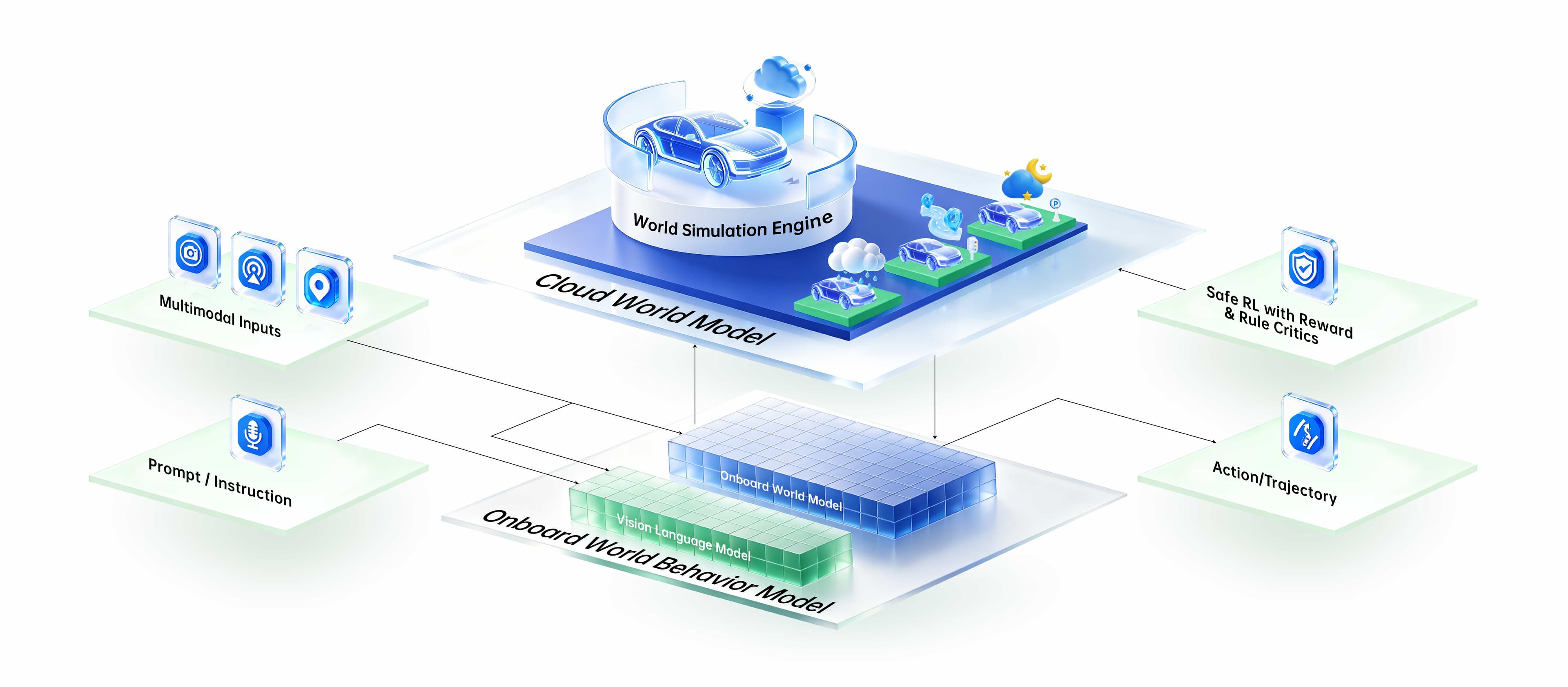 Physical AI unified architecture